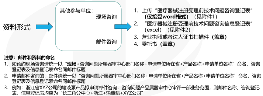 醫(yī)療器械受理前技術(shù)問題咨詢流程(圖7)