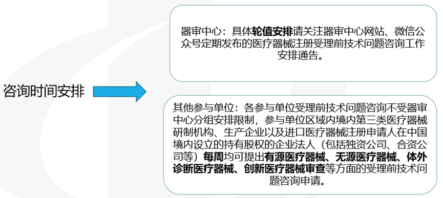 醫(yī)療器械受理前技術(shù)問題咨詢流程(圖8)