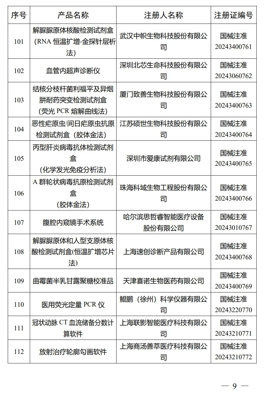 4月，國(guó)家藥監(jiān)局批準(zhǔn)注冊(cè)292個(gè)醫(yī)療器械產(chǎn)品(圖10)