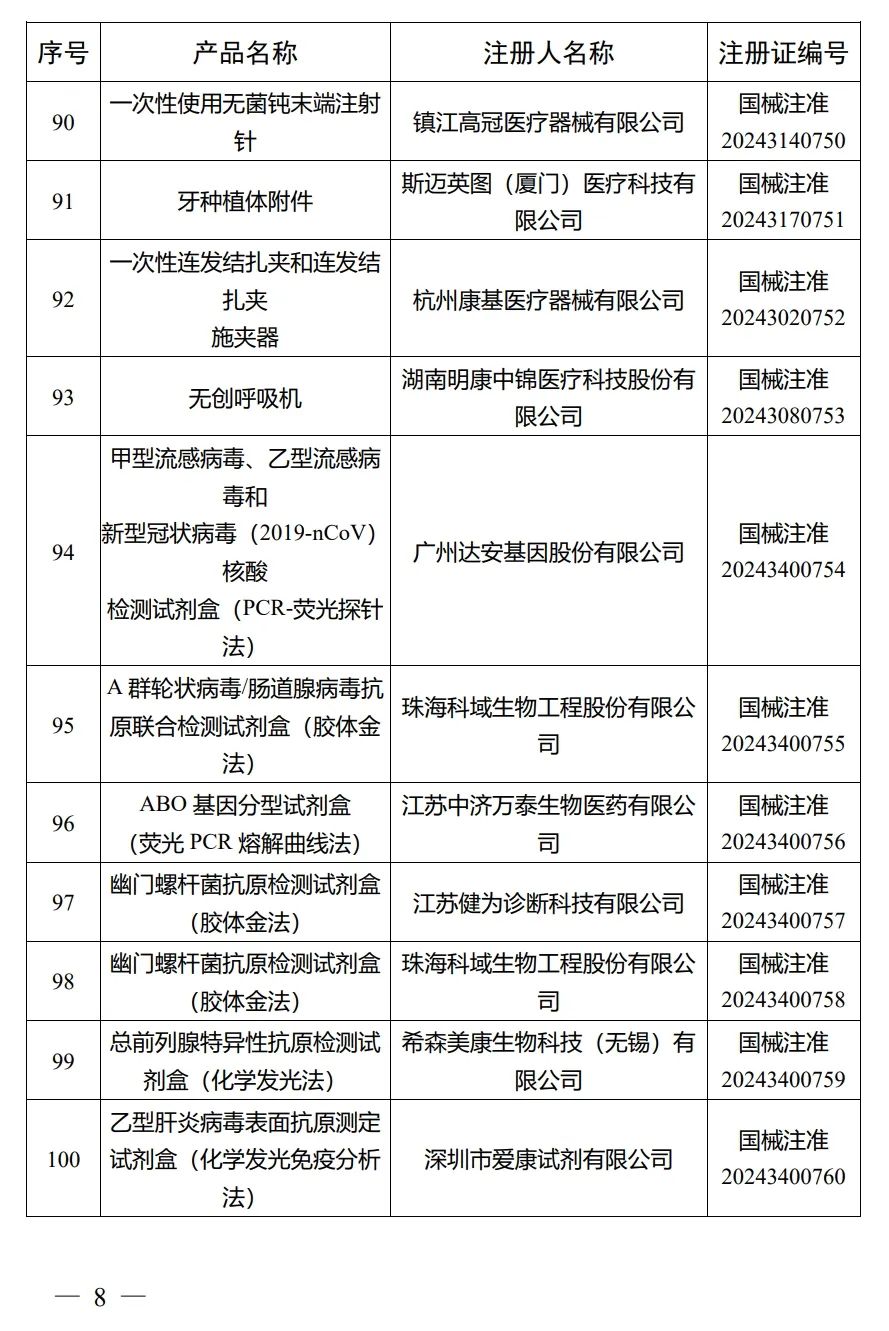 4月，國(guó)家藥監(jiān)局批準(zhǔn)注冊(cè)292個(gè)醫(yī)療器械產(chǎn)品(圖9)