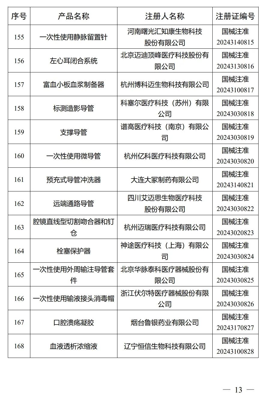 4月，國(guó)家藥監(jiān)局批準(zhǔn)注冊(cè)292個(gè)醫(yī)療器械產(chǎn)品(圖14)