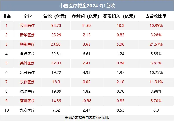 2024年一季度「中國醫(yī)療器械營收榜」來了，邁瑞一枝獨秀(圖1)