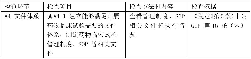 CRC是否需要接受機(jī)構(gòu)/科室的SOP培訓(xùn)？(圖1)