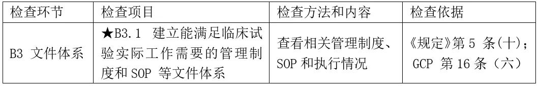 CRC是否需要接受機(jī)構(gòu)/科室的SOP培訓(xùn)？(圖2)