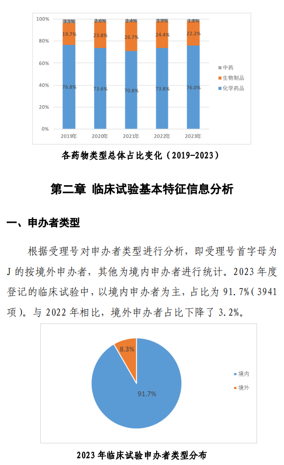 【重磅】2023中國(guó)新藥注冊(cè)臨床試驗(yàn)進(jìn)展年度報(bào)告(圖11)