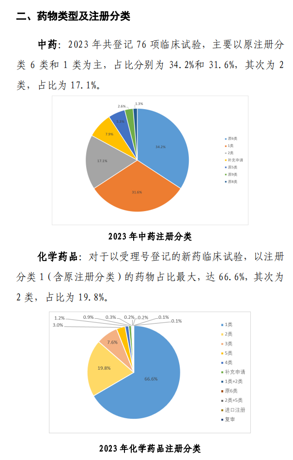 【重磅】2023中國(guó)新藥注冊(cè)臨床試驗(yàn)進(jìn)展年度報(bào)告(圖12)