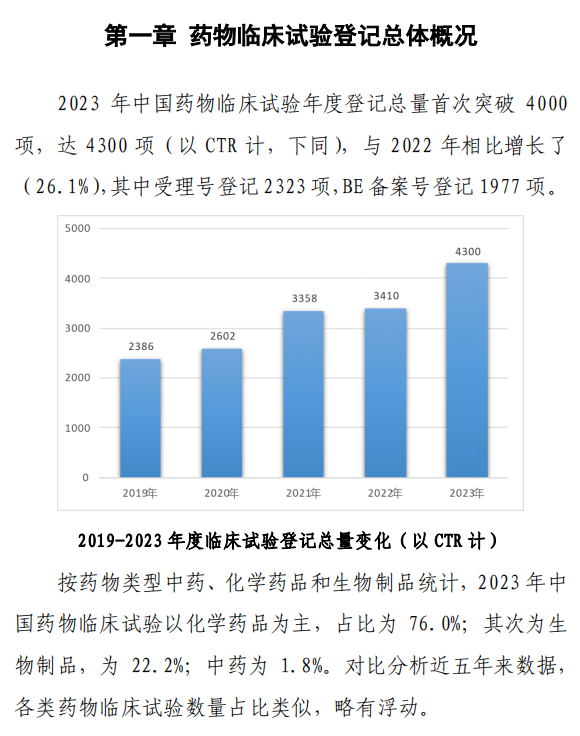 【重磅】2023中國(guó)新藥注冊(cè)臨床試驗(yàn)進(jìn)展年度報(bào)告(圖10)