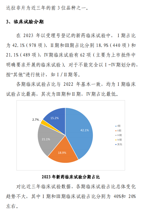 【重磅】2023中國(guó)新藥注冊(cè)臨床試驗(yàn)進(jìn)展年度報(bào)告(圖18)