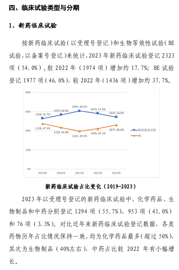 【重磅】2023中國(guó)新藥注冊(cè)臨床試驗(yàn)進(jìn)展年度報(bào)告(圖16)