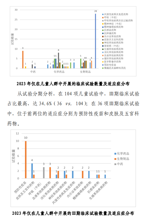 【重磅】2023中國(guó)新藥注冊(cè)臨床試驗(yàn)進(jìn)展年度報(bào)告(圖24)