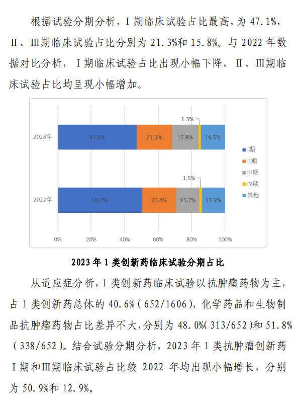 【重磅】2023中國(guó)新藥注冊(cè)臨床試驗(yàn)進(jìn)展年度報(bào)告(圖22)