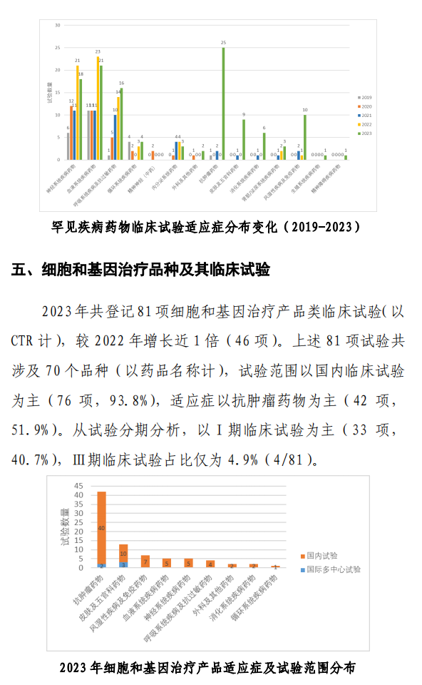 【重磅】2023中國(guó)新藥注冊(cè)臨床試驗(yàn)進(jìn)展年度報(bào)告(圖27)