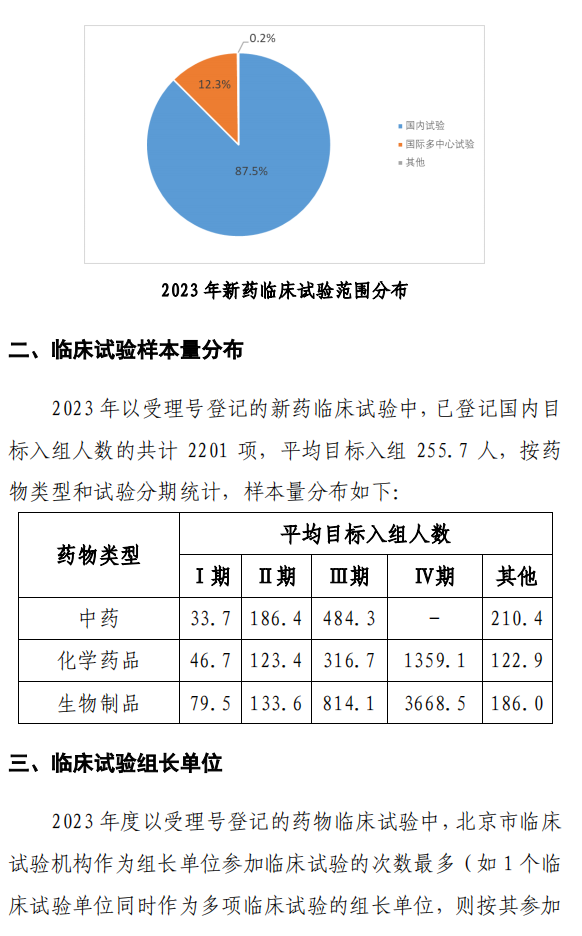 【重磅】2023中國(guó)新藥注冊(cè)臨床試驗(yàn)進(jìn)展年度報(bào)告(圖30)