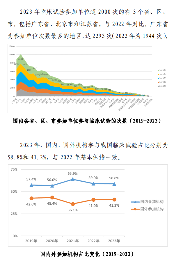 【重磅】2023中國(guó)新藥注冊(cè)臨床試驗(yàn)進(jìn)展年度報(bào)告(圖32)