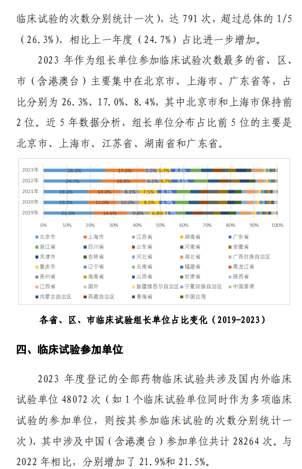 【重磅】2023中國(guó)新藥注冊(cè)臨床試驗(yàn)進(jìn)展年度報(bào)告(圖31)