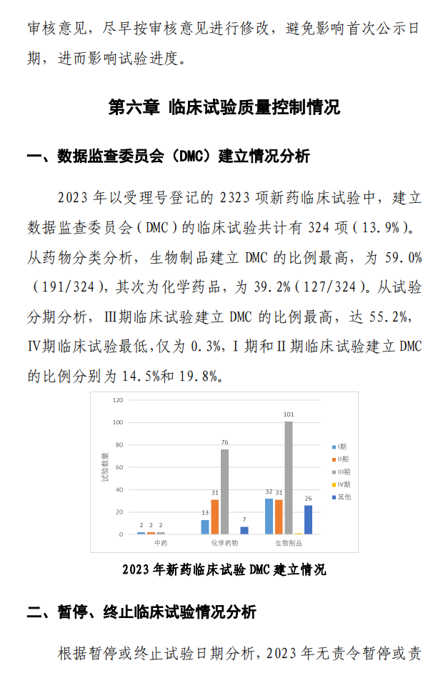 【重磅】2023中國(guó)新藥注冊(cè)臨床試驗(yàn)進(jìn)展年度報(bào)告(圖39)