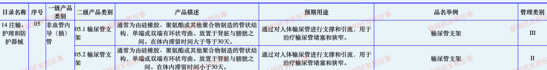 淺談解析輸尿管支架發(fā)展情況及注冊審查要點(圖1)