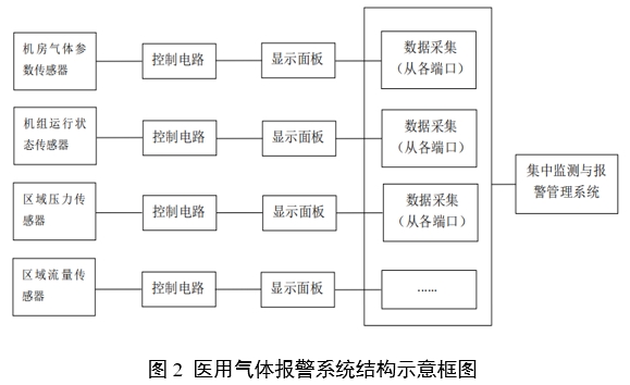 醫(yī)用氣體報警系統(tǒng)注冊審查指導(dǎo)原則（2024年第19號）(圖2)