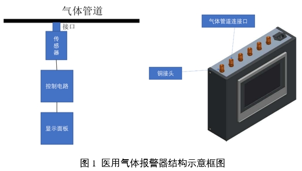醫(yī)用氣體報警系統(tǒng)注冊審查指導(dǎo)原則（2024年第19號）(圖1)
