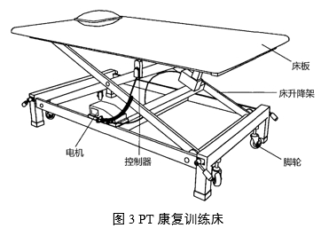 康復(fù)訓(xùn)練床注冊(cè)審查指導(dǎo)原則（2024年第19號(hào)）(圖3)