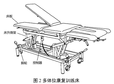 康復(fù)訓(xùn)練床注冊(cè)審查指導(dǎo)原則（2024年第19號(hào)）(圖2)