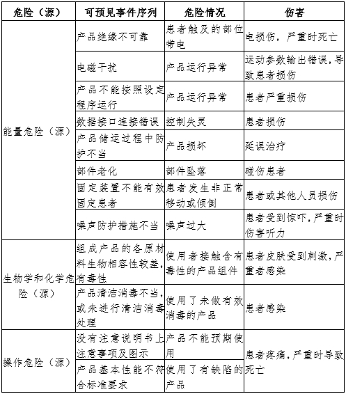 康復(fù)訓(xùn)練床注冊(cè)審查指導(dǎo)原則（2024年第19號(hào)）(圖7)