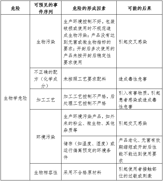 醫(yī)用婦科凝膠注冊(cè)審查指導(dǎo)原則（2024年第19號(hào)）(圖1)