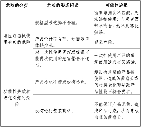 霧化面罩產品注冊審查指導原則（2024年第19號）(圖4)