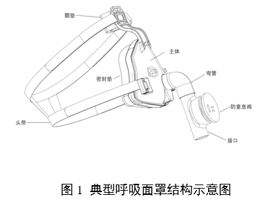 呼吸面罩注冊審查指導(dǎo)原則（2024年第19號(hào)）(圖1)