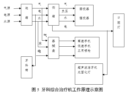 牙科綜合治療機注冊審查指導原則（2024年修訂版）（2024年第19號）(圖3)