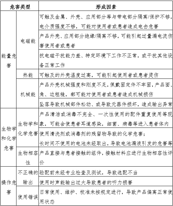 助聽器注冊(cè)審查指導(dǎo)原則（2024年修訂版）（2024年第19號(hào)）(圖3)