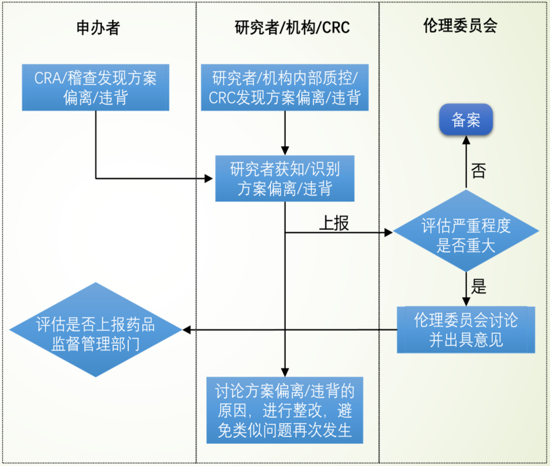 臨床試驗(yàn)中PD的上報(bào)流程和記錄(圖1)