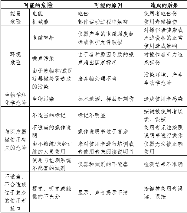 凝血分析儀注冊(cè)審查指導(dǎo)原則（2024年修訂版）（2024年第19號(hào)）(圖2)