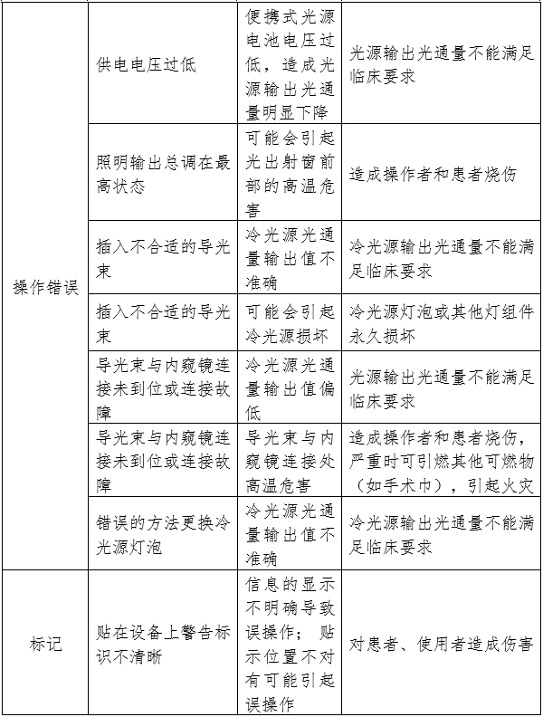 醫(yī)用內(nèi)窺鏡冷光源注冊審查指導(dǎo)原則（2024年修訂版）（2024年第19號）(圖3)