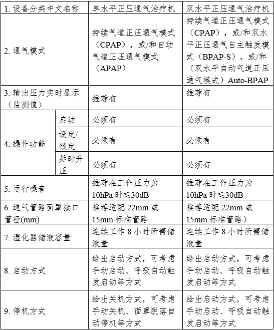 正壓通氣治療機(jī)注冊審查指導(dǎo)原則（2024年修訂版）（2024年第19號）(圖1)