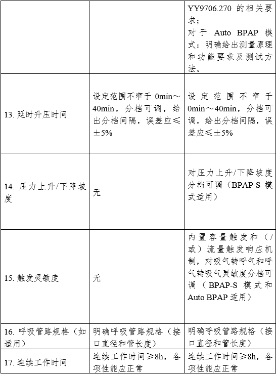 正壓通氣治療機(jī)注冊審查指導(dǎo)原則（2024年修訂版）（2024年第19號）(圖3)