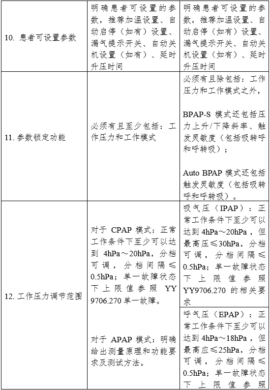 正壓通氣治療機(jī)注冊審查指導(dǎo)原則（2024年修訂版）（2024年第19號）(圖2)