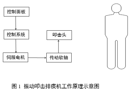 振動(dòng)叩擊排痰機(jī)注冊(cè)審查指導(dǎo)原則（2024年修訂版）（2024年第19號(hào)）(圖1)