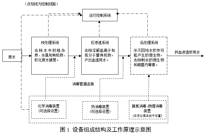 血液透析用水處理設(shè)備注冊審查指導(dǎo)原則（2024年修訂版）（2024年第19號）(圖1)