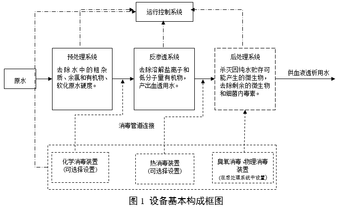 血液透析用水處理設(shè)備注冊審查指導(dǎo)原則（2024年修訂版）（2024年第19號）(圖2)