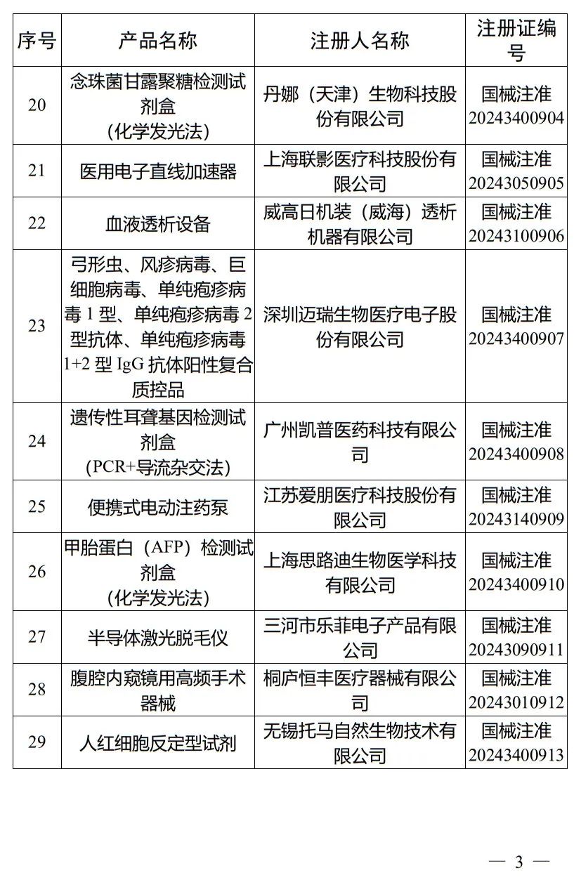 5月，國家藥監(jiān)局批準注冊265個醫(yī)療器械產(chǎn)品(圖4)