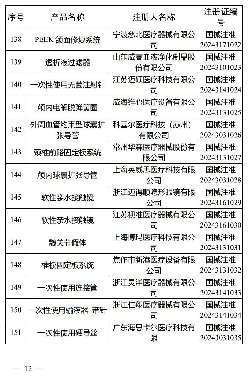 5月，國家藥監(jiān)局批準注冊265個醫(yī)療器械產(chǎn)品(圖13)