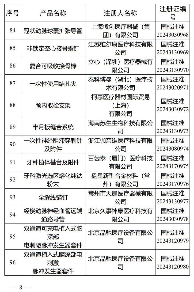 5月，國家藥監(jiān)局批準注冊265個醫(yī)療器械產(chǎn)品(圖9)