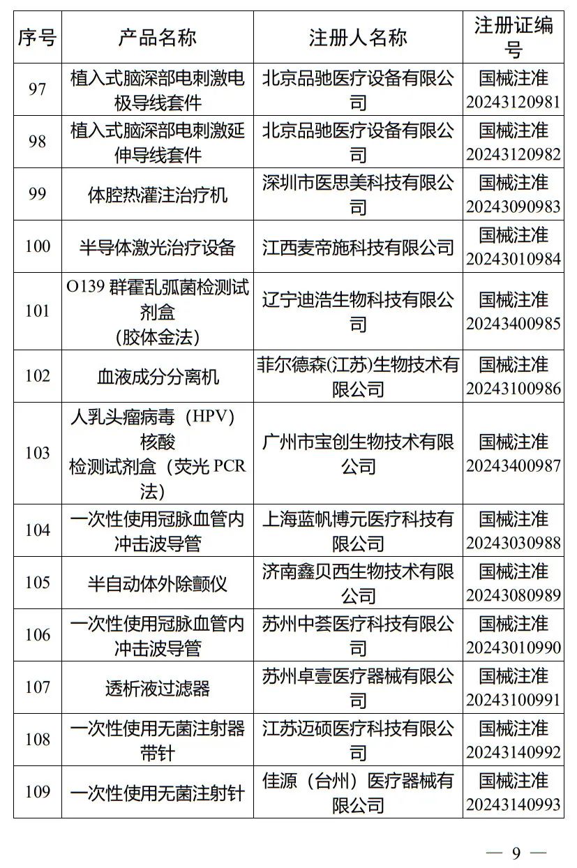 5月，國家藥監(jiān)局批準注冊265個醫(yī)療器械產(chǎn)品(圖10)