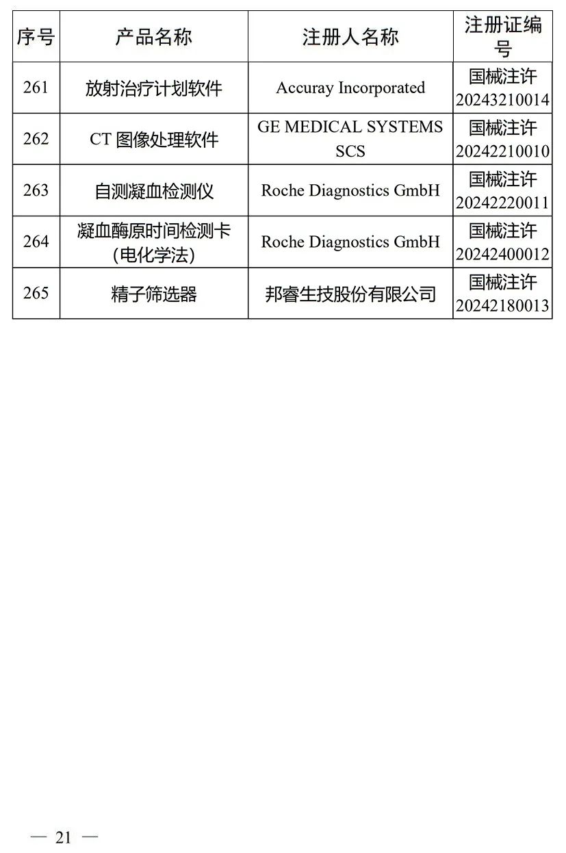 5月，國家藥監(jiān)局批準注冊265個醫(yī)療器械產(chǎn)品(圖22)