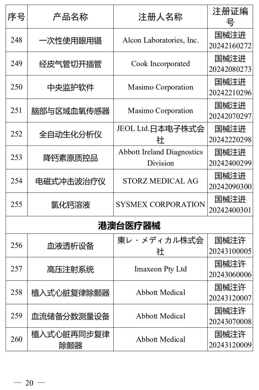 5月，國家藥監(jiān)局批準注冊265個醫(yī)療器械產(chǎn)品(圖21)