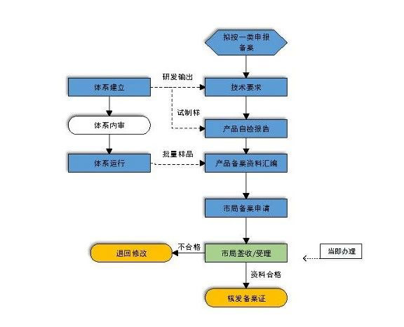 什么是醫(yī)療器械注冊(圖2)