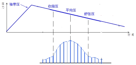 電子血壓計(jì)（示波法）注冊(cè)審查指導(dǎo)原則（2024年修訂版）（2024年第21號(hào)）(圖1)