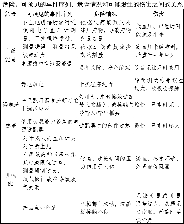 電子血壓計(jì)（示波法）注冊(cè)審查指導(dǎo)原則（2024年修訂版）（2024年第21號(hào)）(圖6)