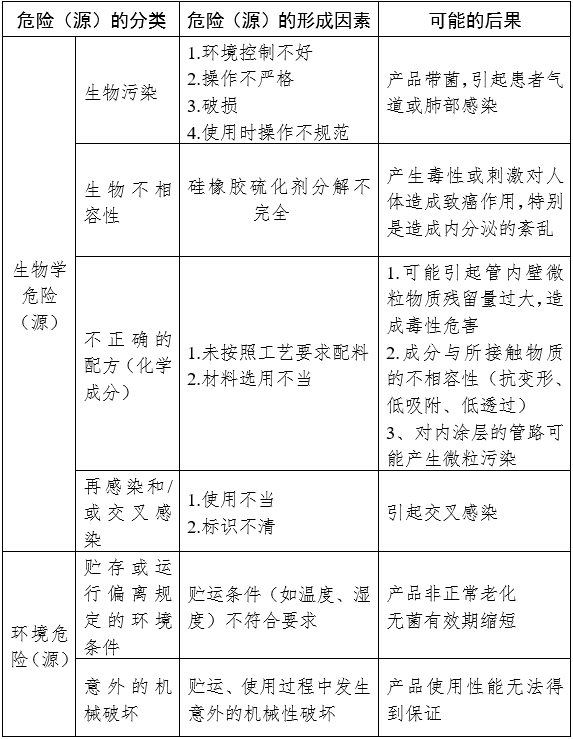 麻醉機和呼吸機用呼吸管路產(chǎn)品注冊審查指導(dǎo)原則（2024年修訂版）（2024年第21號）(圖3)